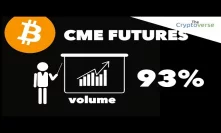 Bitcoin Futures Volume Up 93% On CME