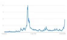 Bitcoin Searches Pick Up