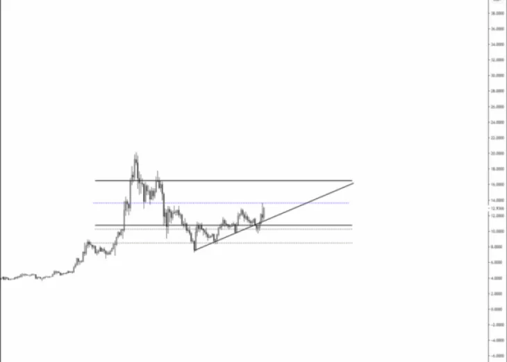 Chainlink Could Soon Rocket Towards $16.50 as Bulls Stay in Control