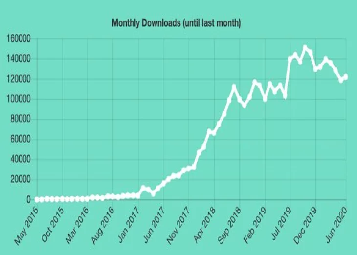 Ethereum Developer Tool Surpasses 3.5 Million Downloads