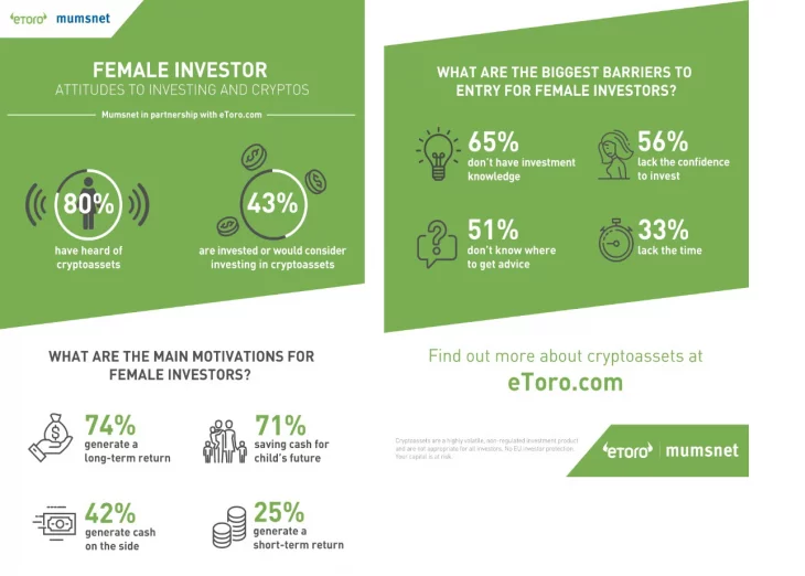 Female Investors and Crypto: 80% are familiar, Ripple is more popular than Bitcoin