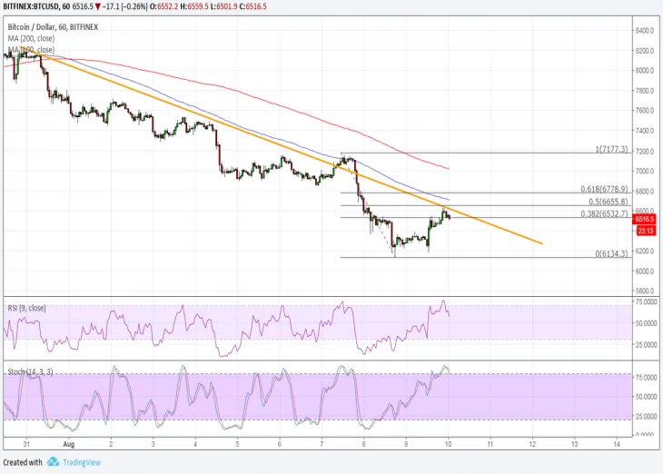 Bitcoin (BTC) Price Analysis: Decent Bounce But Still in Correction Zone