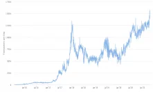 Ethereum Transactions Surpass All Time High