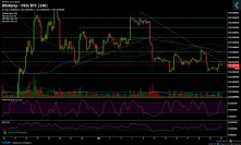 Bitcoin Price Analysis Jan.23: The Next Resistance – Descending Trend-line at $3600
