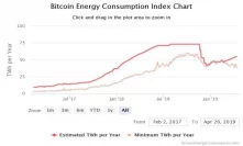 Bitcoin Mining Energy Usage: The Good, the Bad and the Future