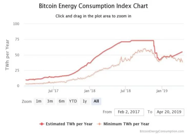 Bitcoin Mining Energy Usage: The Good, the Bad and the Future