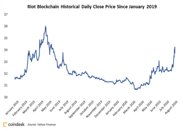 Riot Blockchain Ends Week Up 29%, Hits 2020 High Ahead of Q2 Earnings Report
