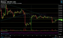 Bitcoin Price Analysis Nov.2: Testing resistance for a possible move up