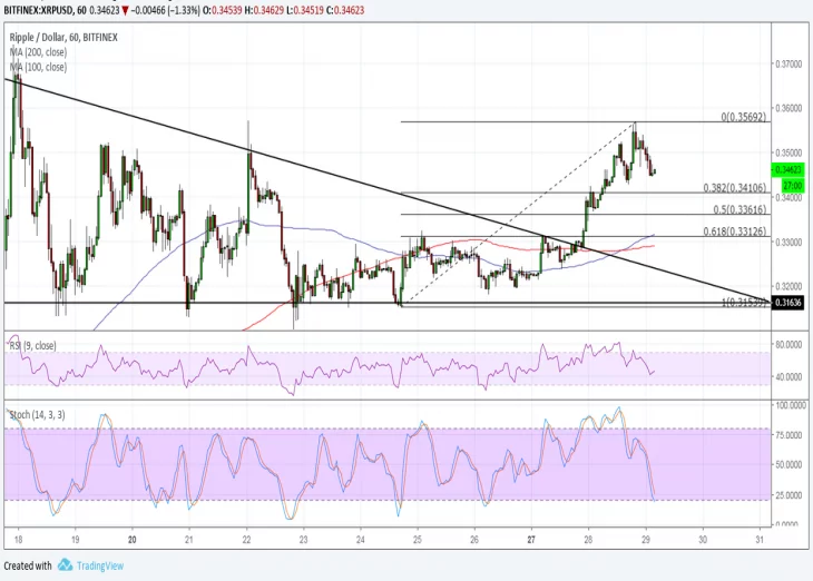 Ripple (XRP) Price Analysis: Larger Pullback in the Works