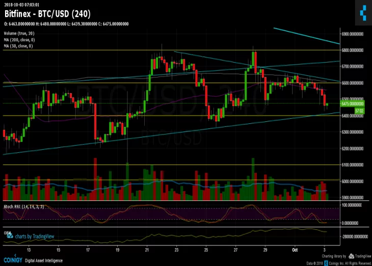 Bitcoin Price Analysis Oct.3: BitFinex Short Positions Are At 10-Day High