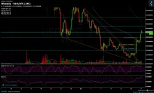 Bitcoin Price Analysis Dec.19: Are Bulls Back or Is It a Dead-Cat Bounce?