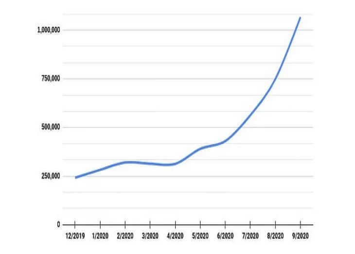 MetaMask Surpasses One Million Users