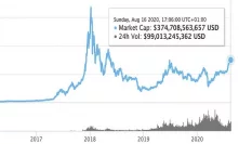 Crypto Market Cap Nears $400 Billion