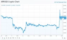 XRP Price Rises In Face of Major Market Downswing