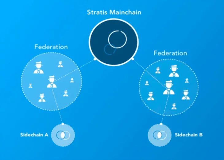 What Is Stratis (STRAT)? | A Guide to the Enterprise Blockchain Platform