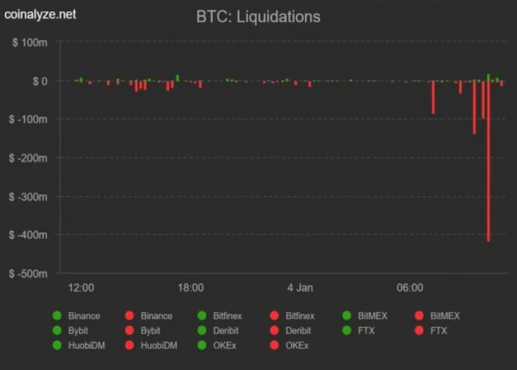 Bulls Bleed: Bitcoin Liquidates $400m in 15 Minutes During Overnight Crash