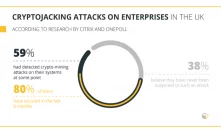 Citrix Survey: More Than Half of UK Companies Hit by Cryptojacking Malware at Some Point