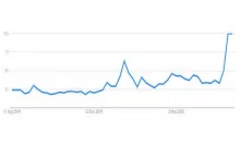 Ethereum Google Searches Reach Yearly High