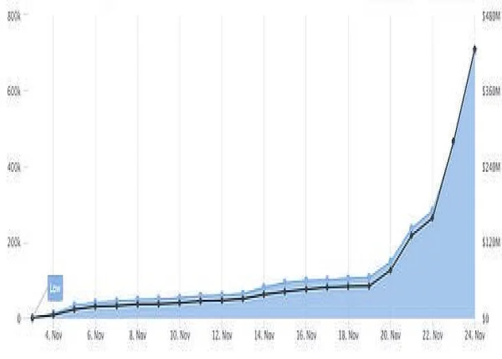 Ethereum 2.0 Deposits Surpass 700,000 ETH