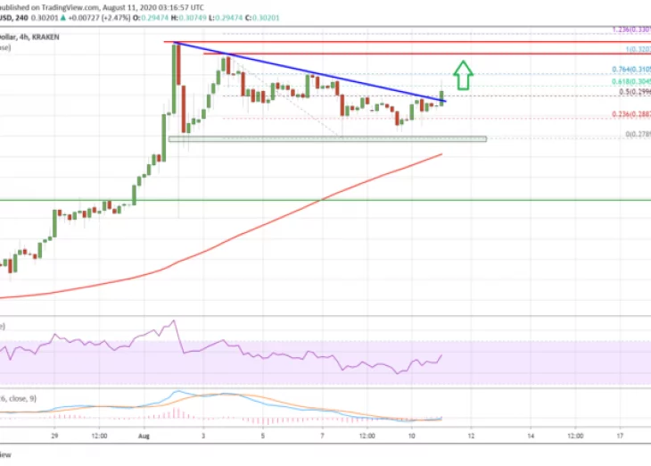 Ripple (XRP) Signaling Fresh Rally After This Key Technical Breakout