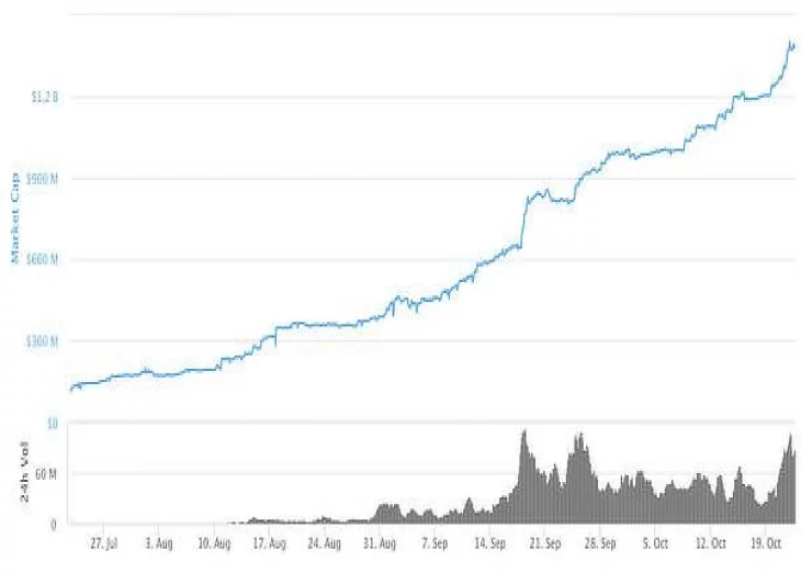 Wrapped Bitcoin on Ethereum Enters Top 20 Tokens