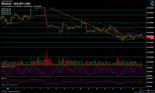 Bitcoin Price Analysis Feb.3: BTC Faces Down Following Rejection Of The $3480 Mid-Term Trend-Line