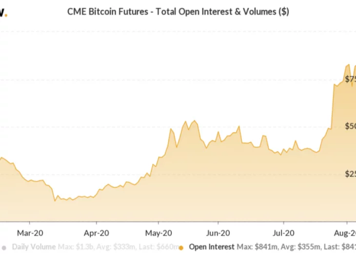 Institutional FOMO? CME Bitcoin Futures Open Interest Soars to $841M