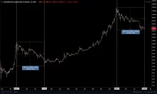 The Current Bear Market Officially Becomes The Longest Bear Market in Bitcoin’s 10 Years History