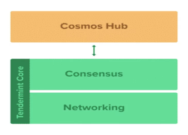 What is Cosmos Network (ATOM) | A Beginner’s Guide to the Internet of Blockchains