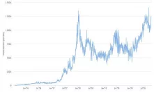 Ethereum Transactions Spike as Price Rises