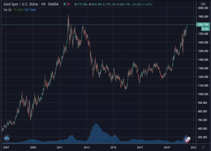 Gold Surpasses $1,800, Nears All Time High, Will Bitcoin Follow?