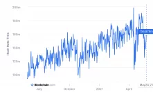 Bitcoin’s Hashrate Starts Recovering