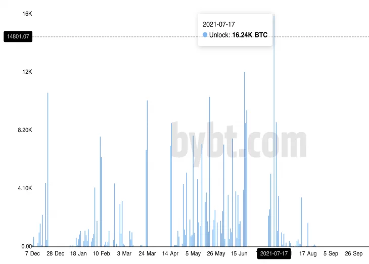 Did Grayscale Pump and Dump Bitcoin?
