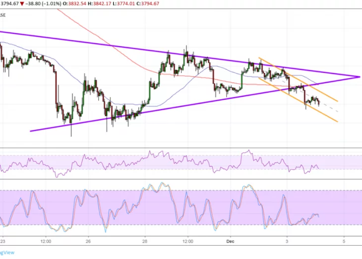Bitcoin Price Analysis: BTC/USD Another Day, Another Breakdown