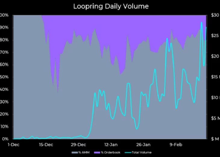 Layer-2 race heats up as Loopring (LRC) price gains 430% in 2021