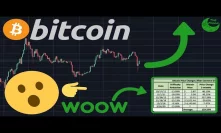 THIS BITCOIN DATA PREDICTS $17,800 IN JULY!! POSSIBLE?! | 3,300,000 Unemployment claims!!!