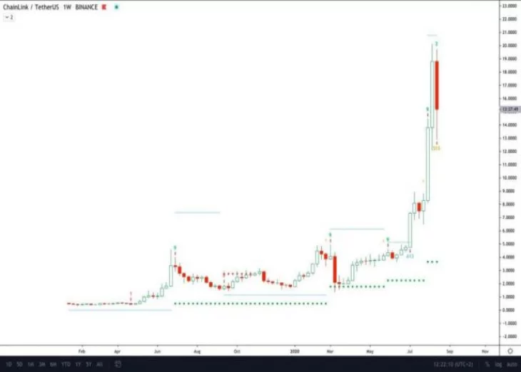 This Indicator Is Still Adamant Chainlink (LINK) Is Poised to Drop Further