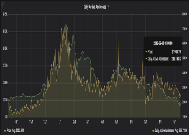 Ethereum’s Price and Network Activity Diverge