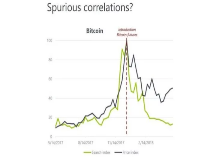 New Research Suggests Bitcoin Price can be Predicted by Google Search Activity