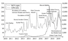 Bitcoin’s Price is a Leading Indicator of Geopolitical Risk Says Paper