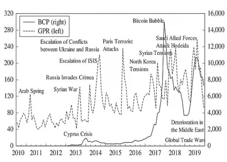Bitcoin’s Price is a Leading Indicator of Geopolitical Risk Says Paper