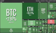 Market Rebounds: Ethereum Soars 18% Back over $200, Bitcoin Regains $6,500 Mark