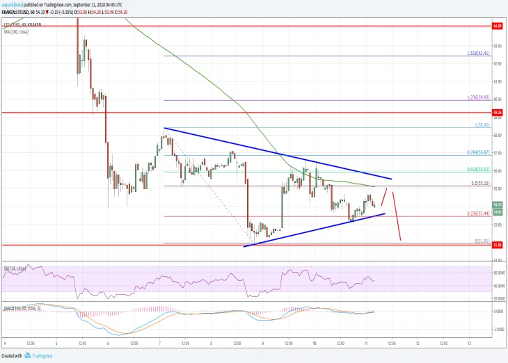 Litecoin Price Analysis: LTC/USD Could Decline Further