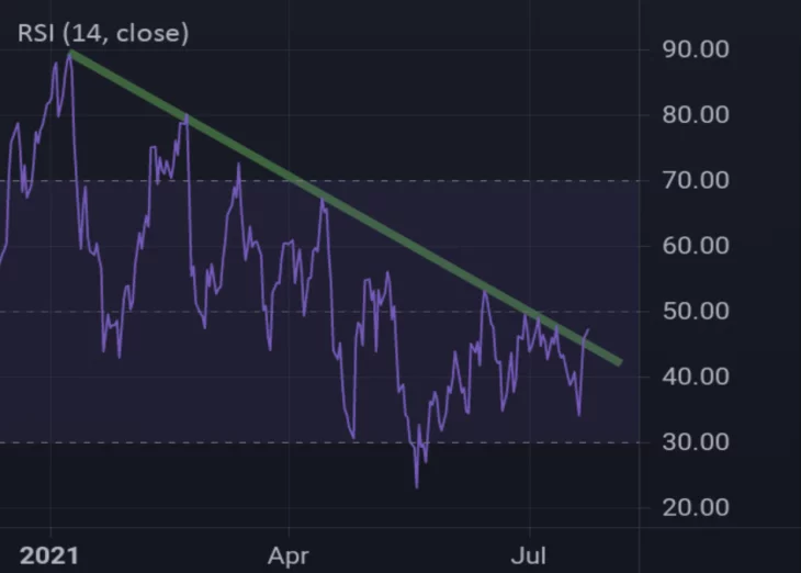 Bitcoin RSI Breaks Out