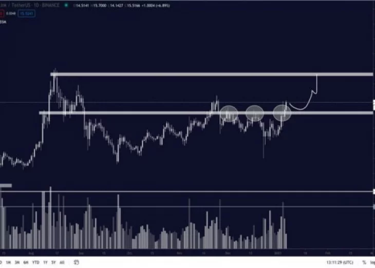 Chainlink Explodes Higher as Bulls Shatter Key Resistance Level; What’s Next