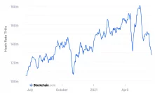Bitcoin’s Hashrate Falls to a Yearly Low
