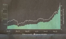 Grayscale Buys $255 Million Bitcoin