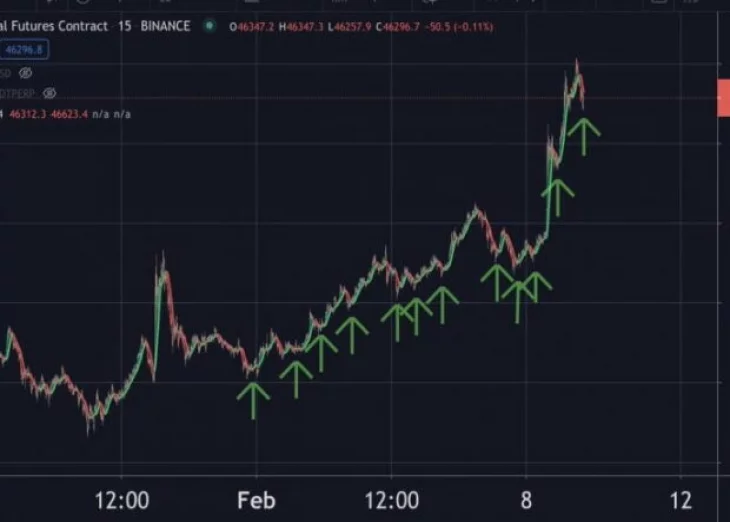 Bitcoin Driven Higher by TWAP Buying as Price Stabilizes at All-Time Highs