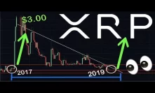 RIPPLE/XRP: ABOUT TO DO SOMETHING IT HASN'T DONE IN 3 YEARS | Price Could Be On The Verge Of A Rally
