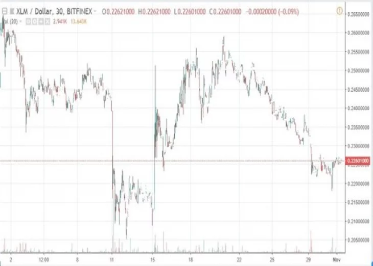 Stellar Price Chart Starts to Sparkle as Starlight Update Goes Live